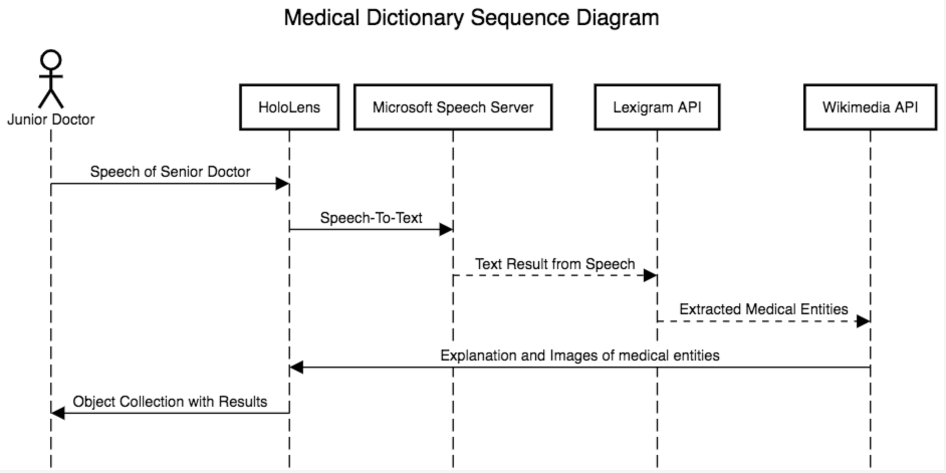 sequence diagram visual paradigm online